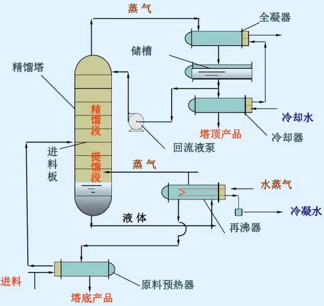 精馏塔顶为什么有那么多液体回流