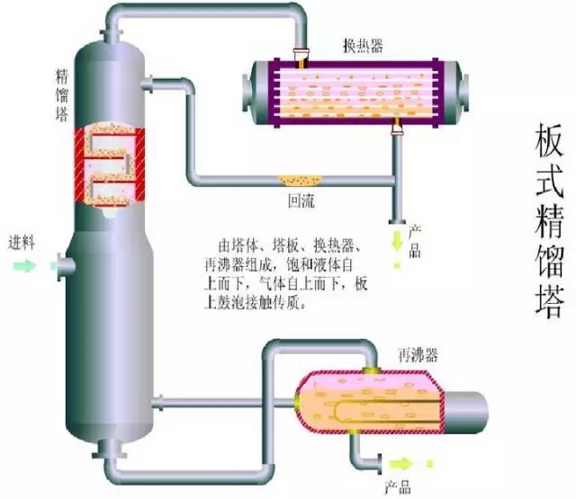 精馏塔顶为什么有那么多液体回流